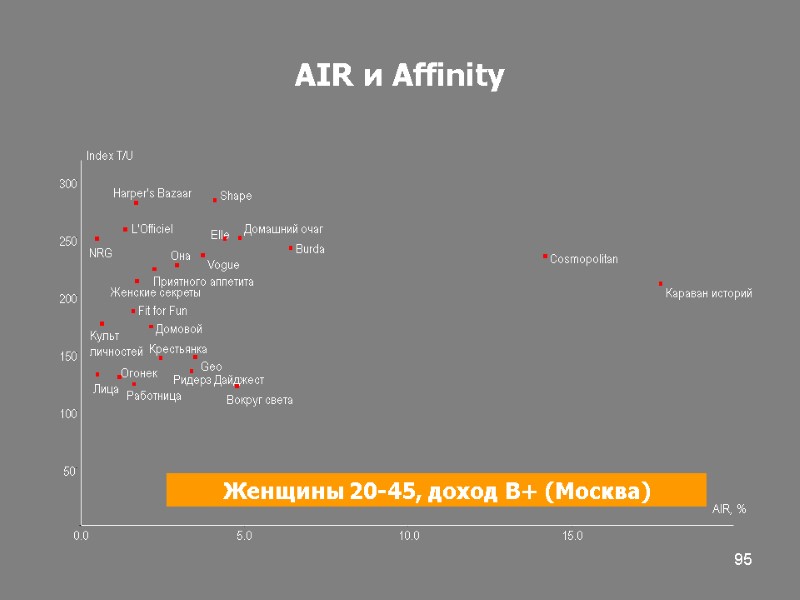 95 AIR и Affinity 50 100 150 200 250 300 Index T/U 0.0 5.0